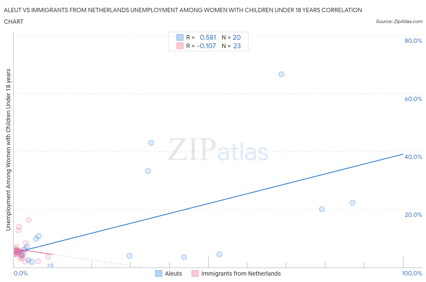 Aleut vs Immigrants from Netherlands Unemployment Among Women with Children Under 18 years