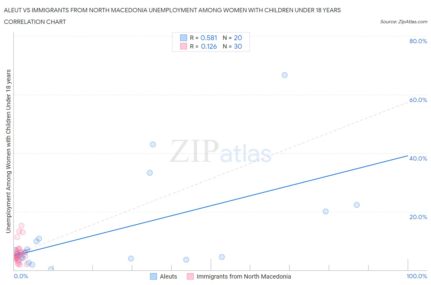 Aleut vs Immigrants from North Macedonia Unemployment Among Women with Children Under 18 years