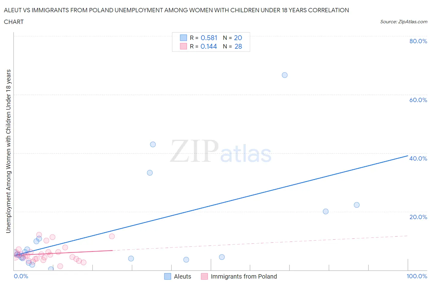 Aleut vs Immigrants from Poland Unemployment Among Women with Children Under 18 years