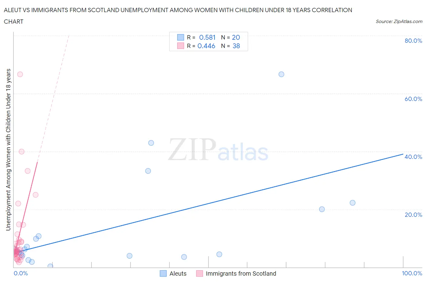 Aleut vs Immigrants from Scotland Unemployment Among Women with Children Under 18 years