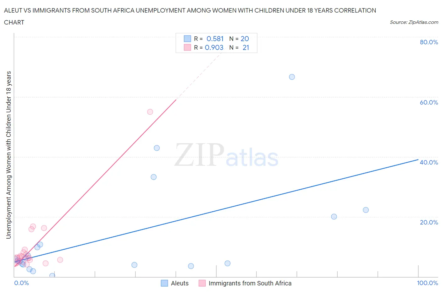 Aleut vs Immigrants from South Africa Unemployment Among Women with Children Under 18 years