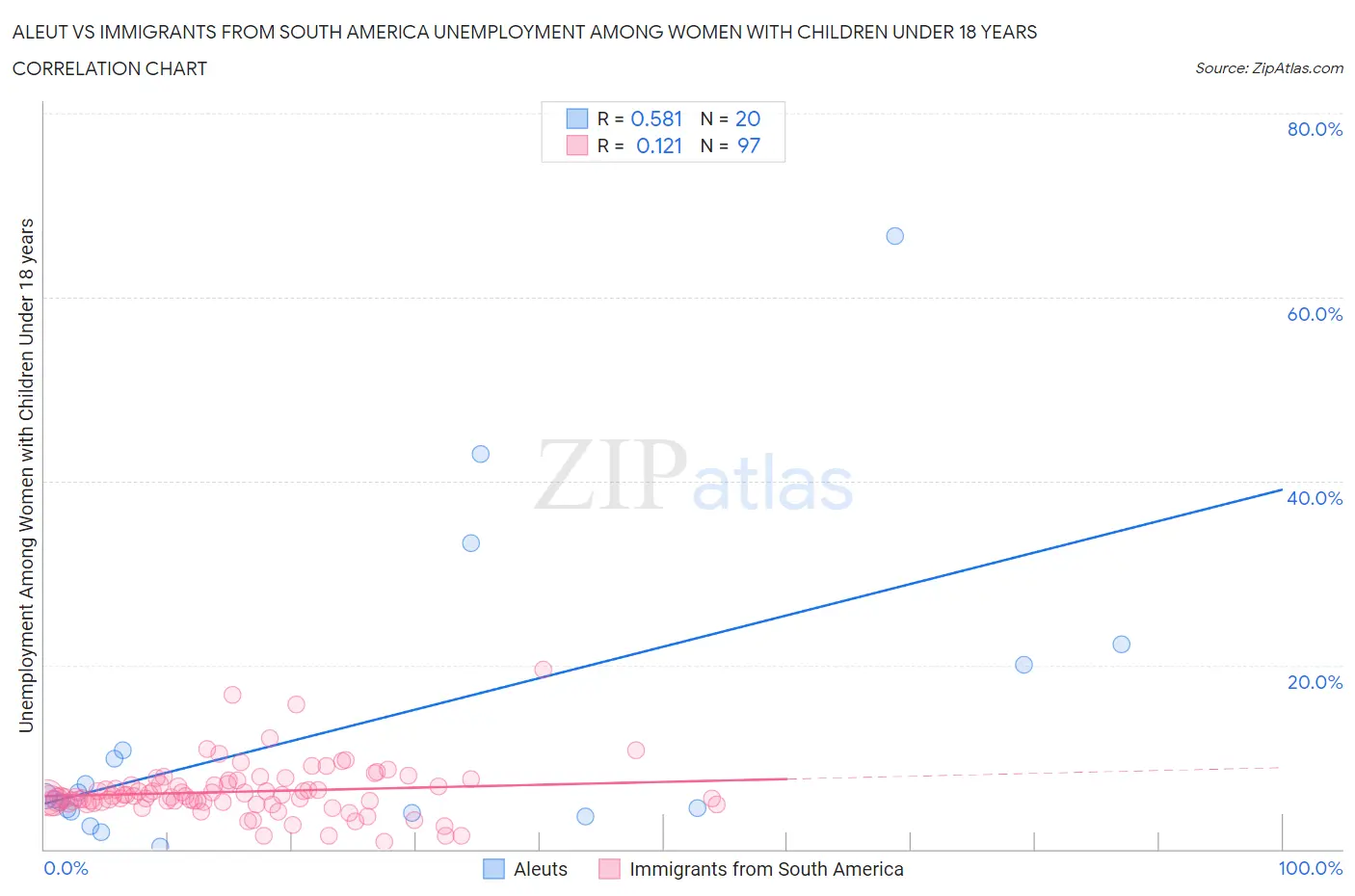 Aleut vs Immigrants from South America Unemployment Among Women with Children Under 18 years
