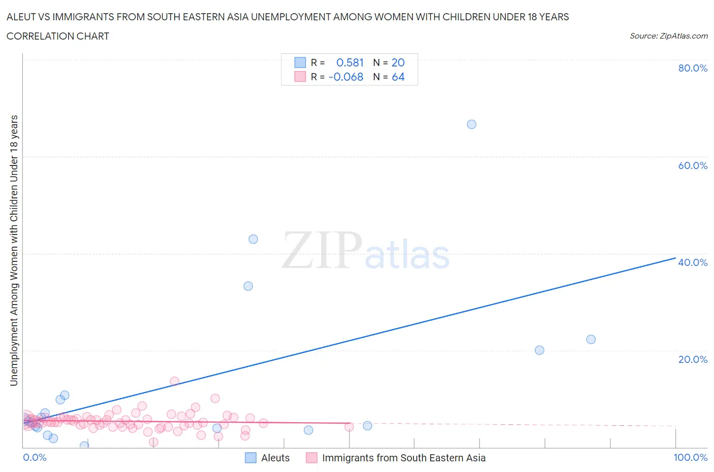 Aleut vs Immigrants from South Eastern Asia Unemployment Among Women with Children Under 18 years