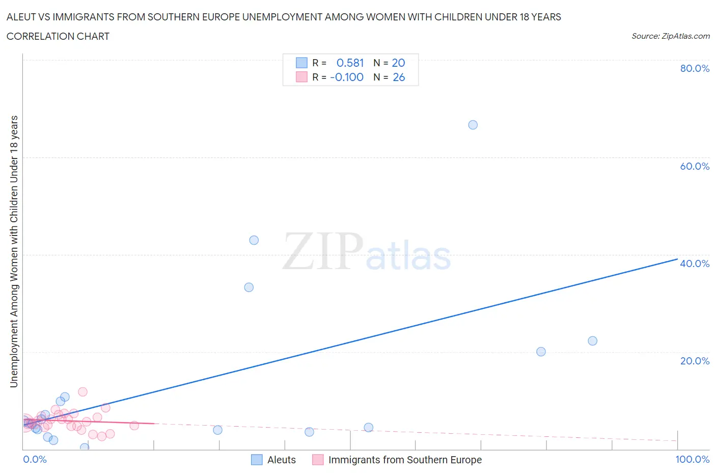 Aleut vs Immigrants from Southern Europe Unemployment Among Women with Children Under 18 years