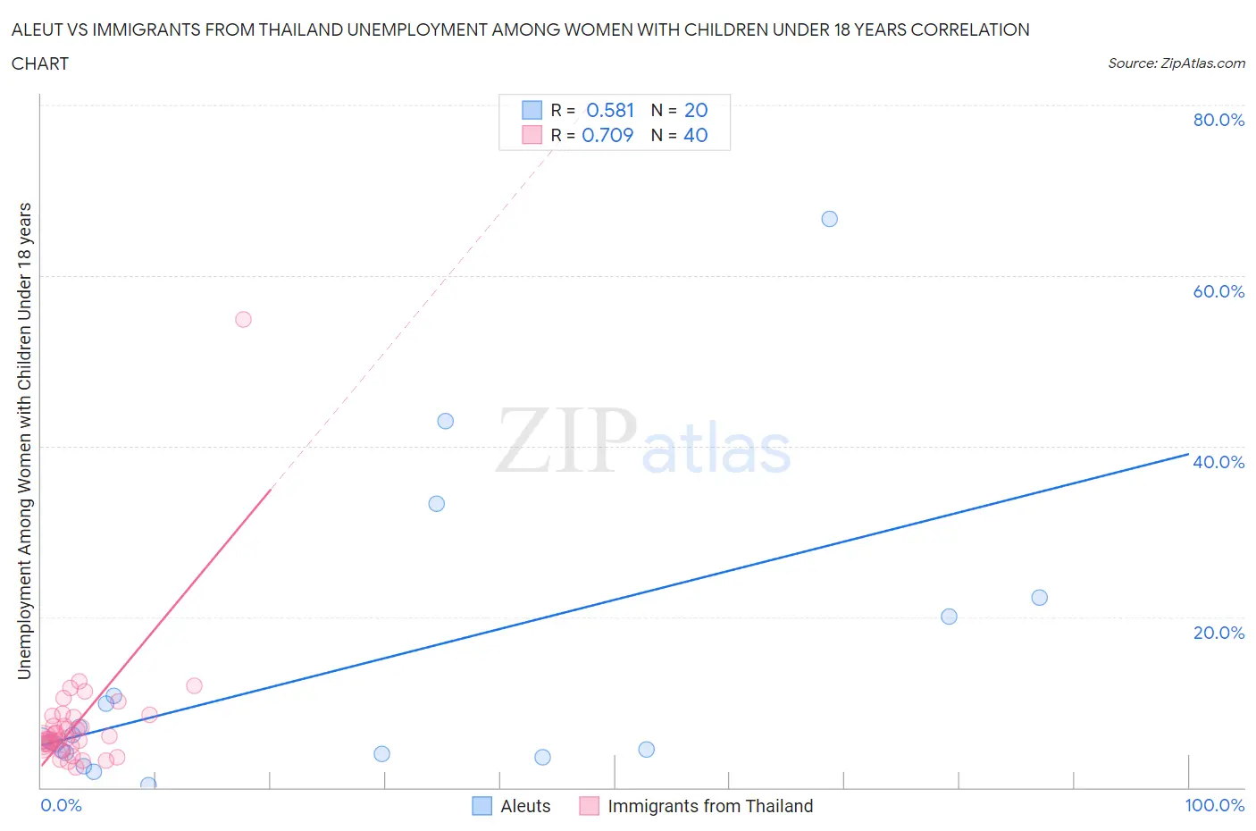 Aleut vs Immigrants from Thailand Unemployment Among Women with Children Under 18 years