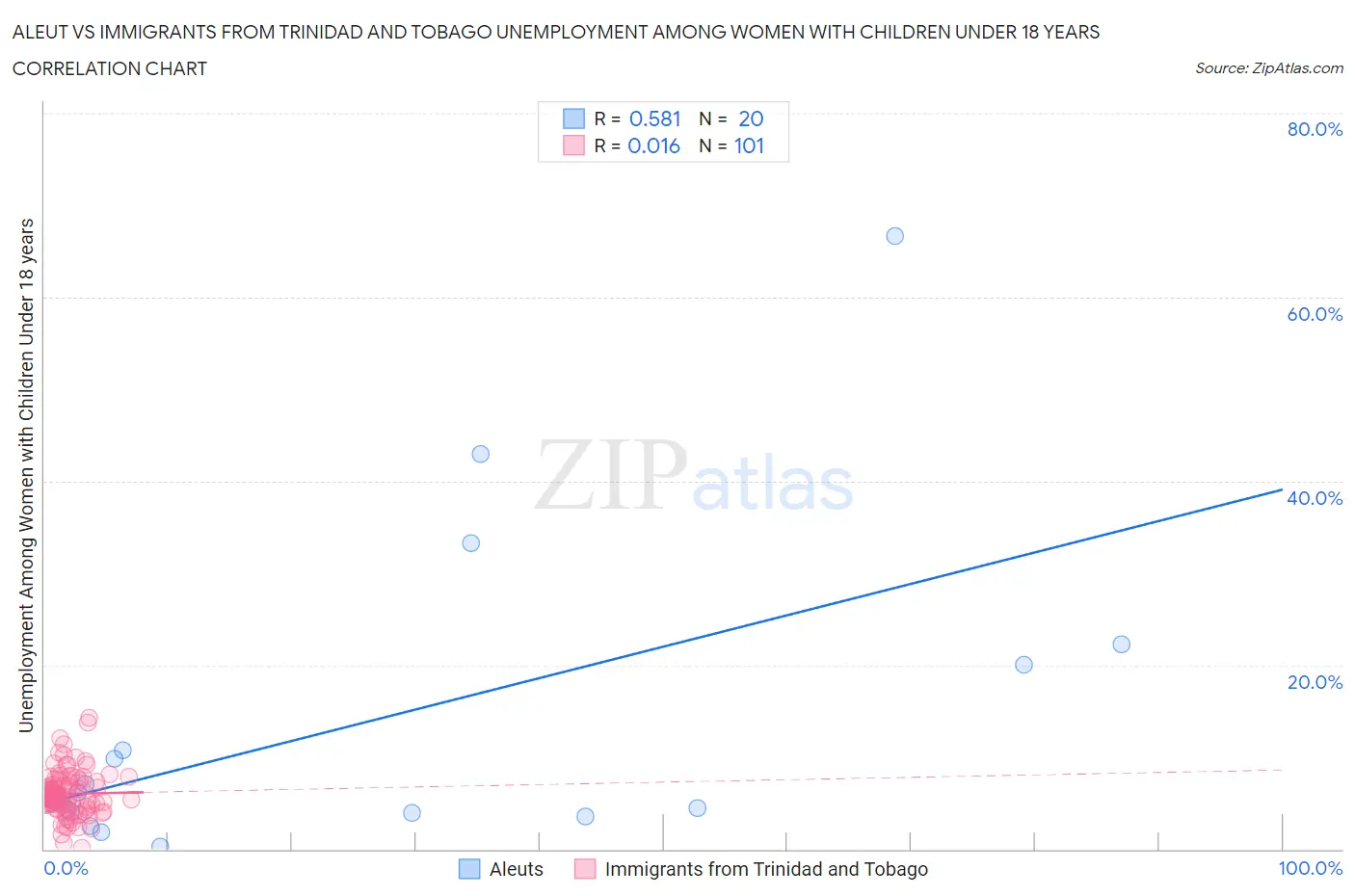 Aleut vs Immigrants from Trinidad and Tobago Unemployment Among Women with Children Under 18 years