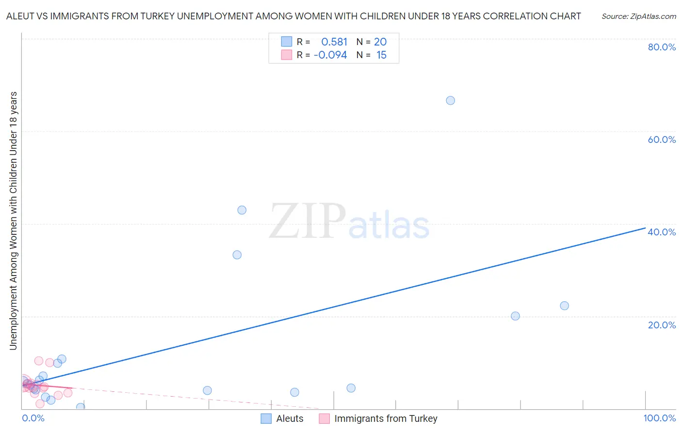 Aleut vs Immigrants from Turkey Unemployment Among Women with Children Under 18 years