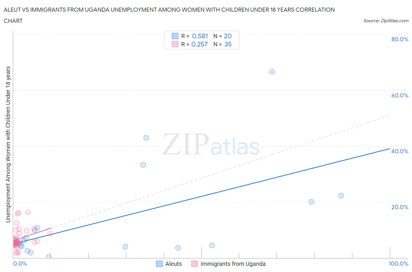Aleut vs Immigrants from Uganda Unemployment Among Women with Children Under 18 years
