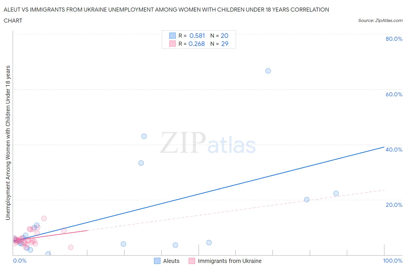 Aleut vs Immigrants from Ukraine Unemployment Among Women with Children Under 18 years
