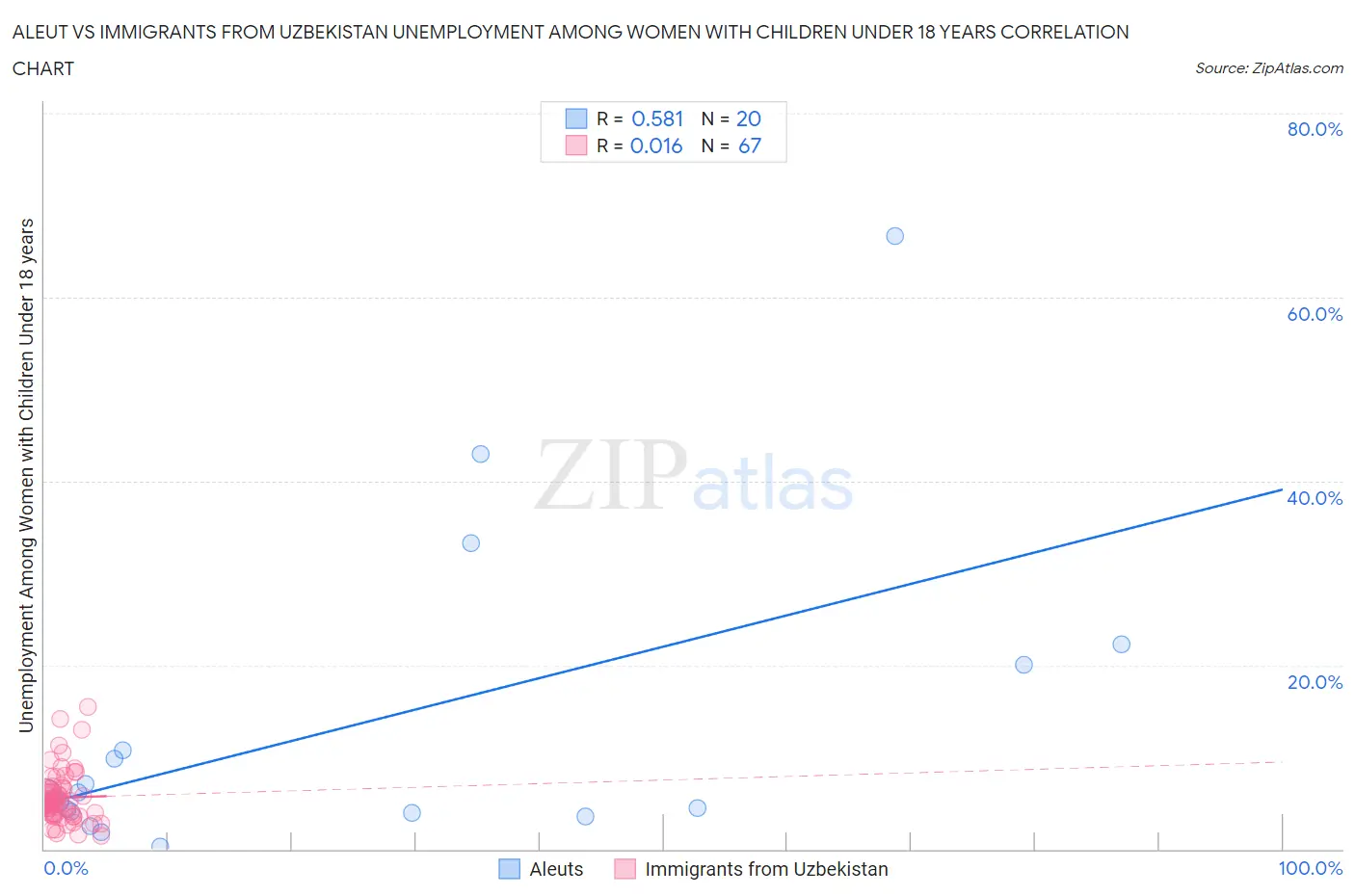 Aleut vs Immigrants from Uzbekistan Unemployment Among Women with Children Under 18 years