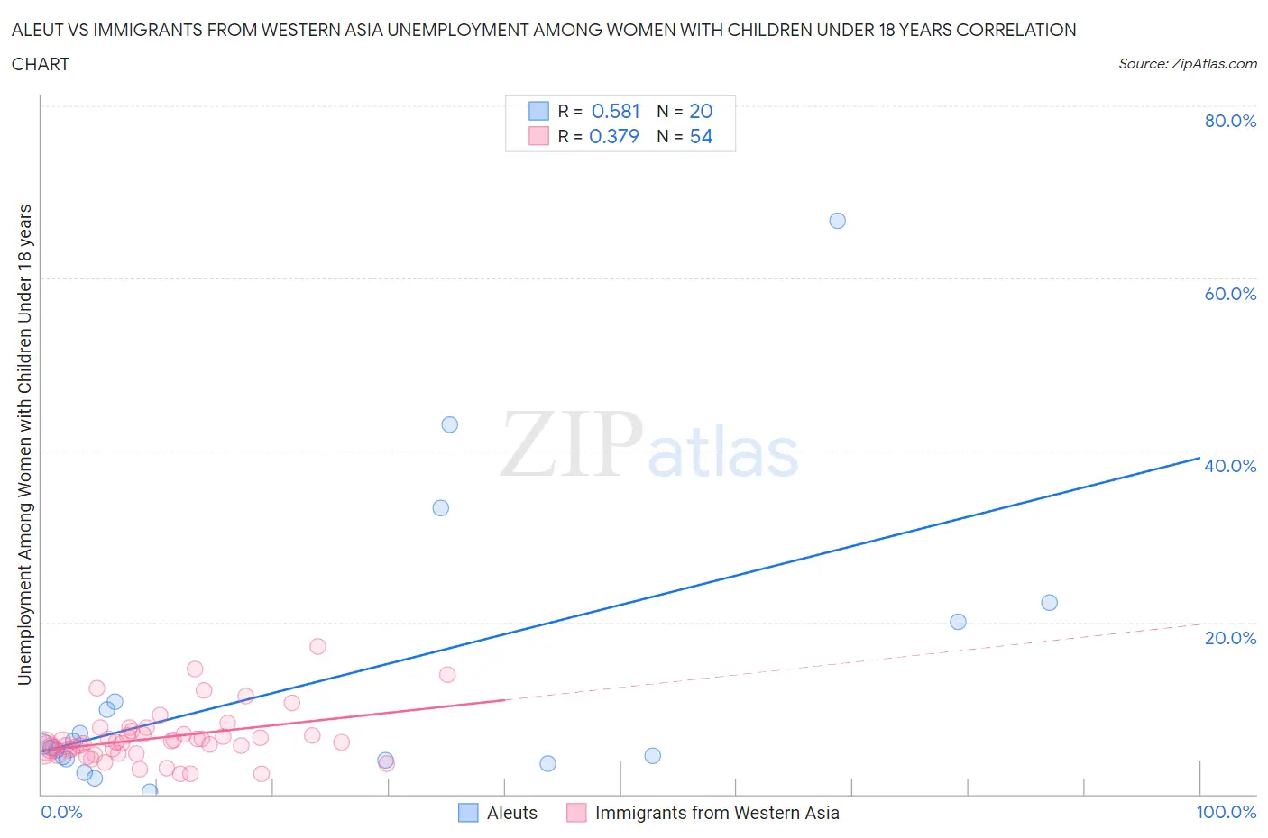 Aleut vs Immigrants from Western Asia Unemployment Among Women with Children Under 18 years