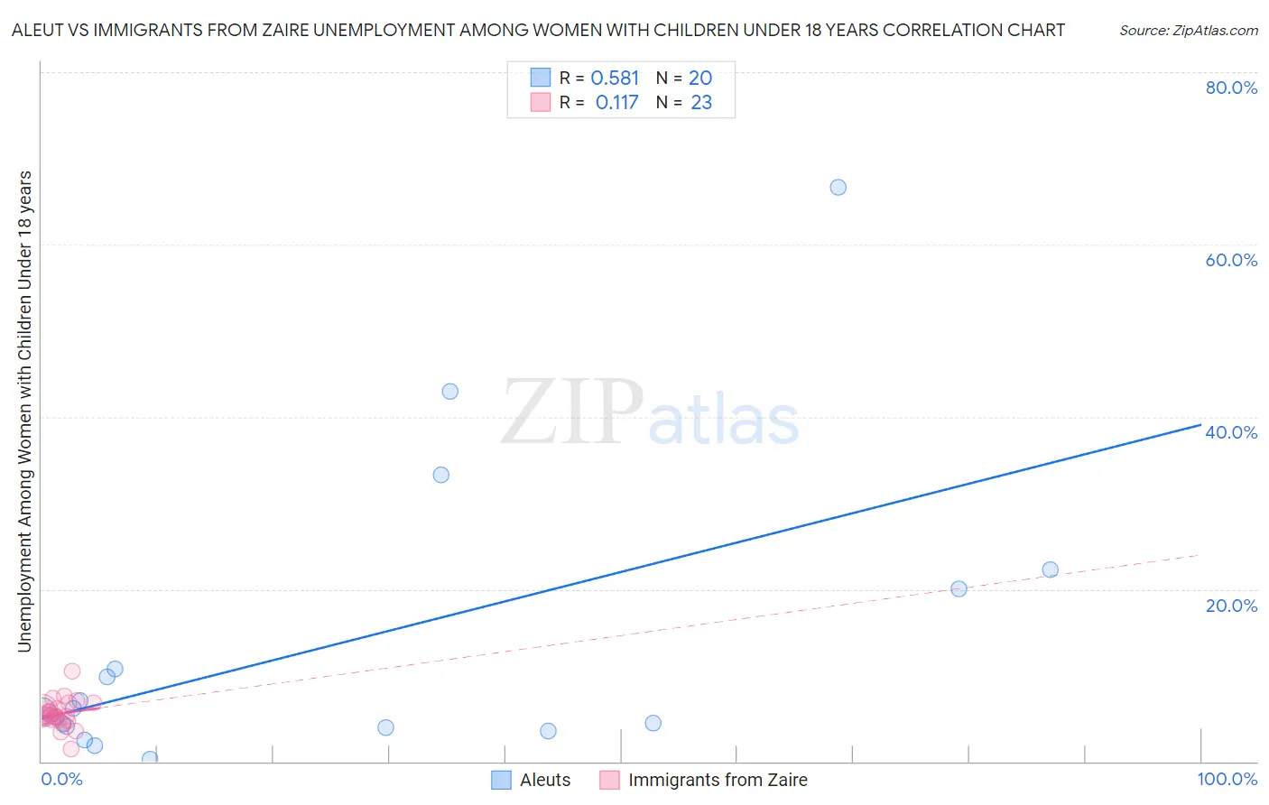 Aleut vs Immigrants from Zaire Unemployment Among Women with Children Under 18 years