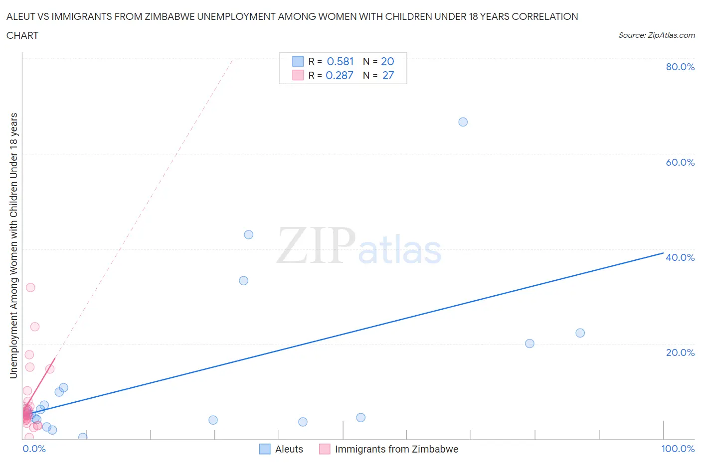 Aleut vs Immigrants from Zimbabwe Unemployment Among Women with Children Under 18 years