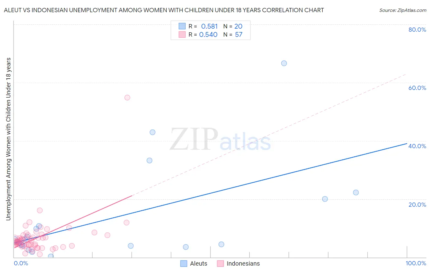 Aleut vs Indonesian Unemployment Among Women with Children Under 18 years