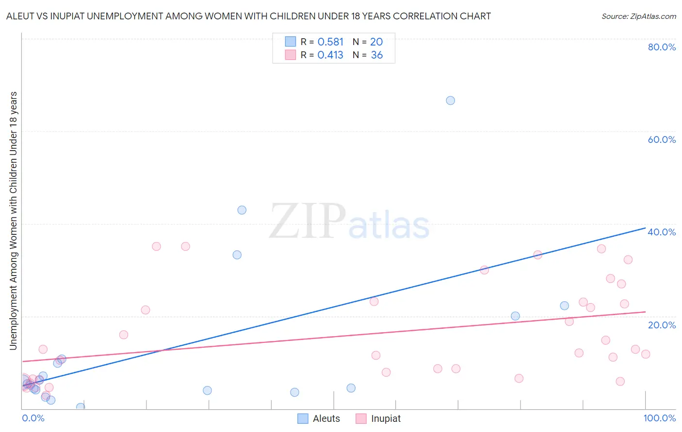 Aleut vs Inupiat Unemployment Among Women with Children Under 18 years