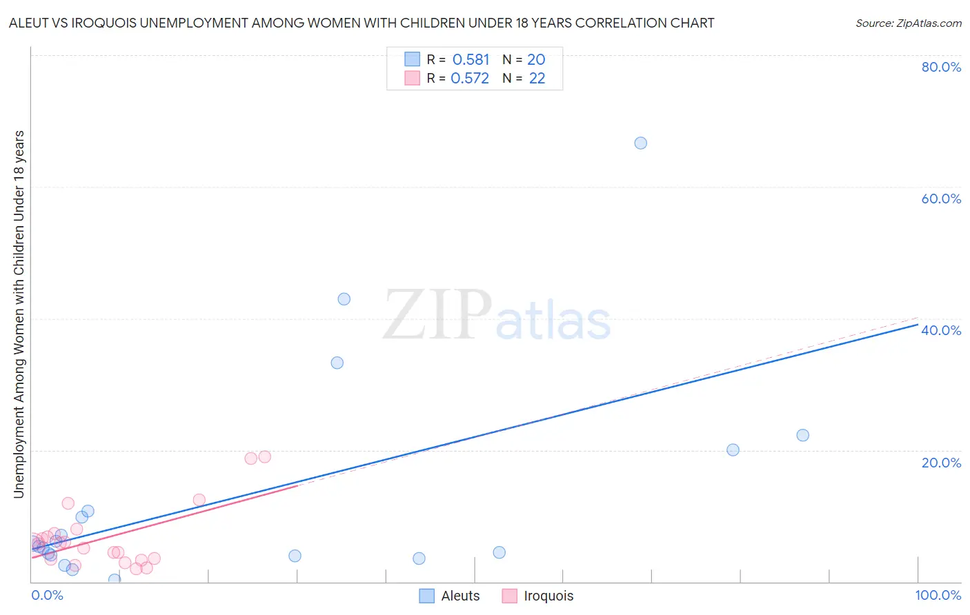 Aleut vs Iroquois Unemployment Among Women with Children Under 18 years
