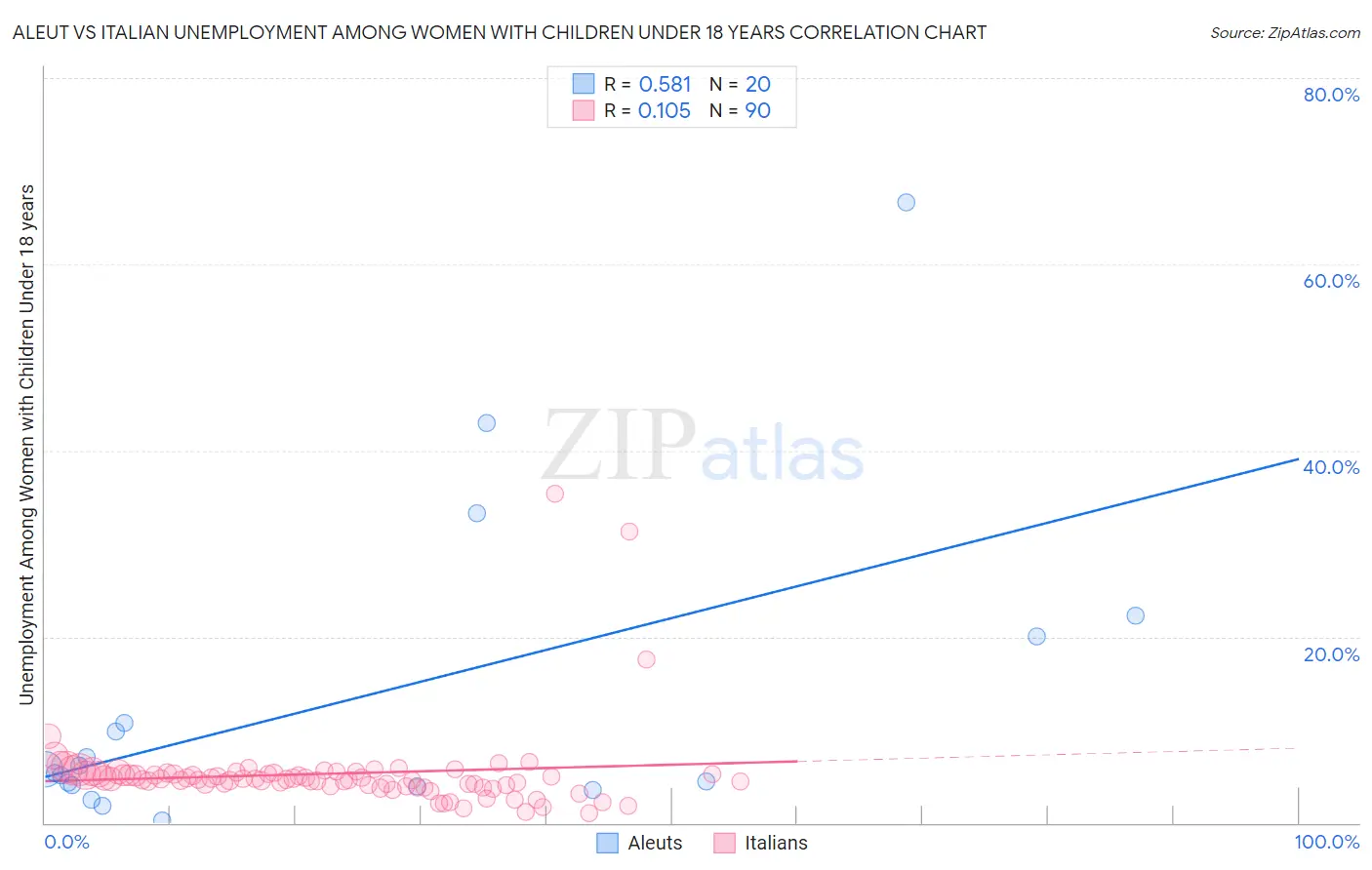 Aleut vs Italian Unemployment Among Women with Children Under 18 years
