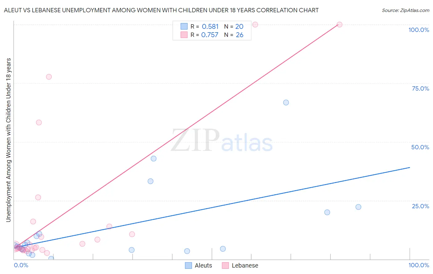 Aleut vs Lebanese Unemployment Among Women with Children Under 18 years
