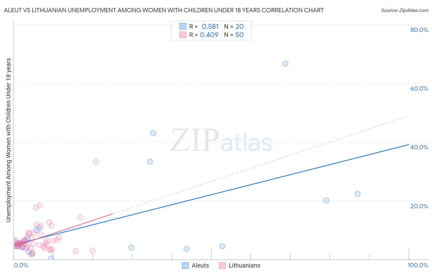 Aleut vs Lithuanian Unemployment Among Women with Children Under 18 years