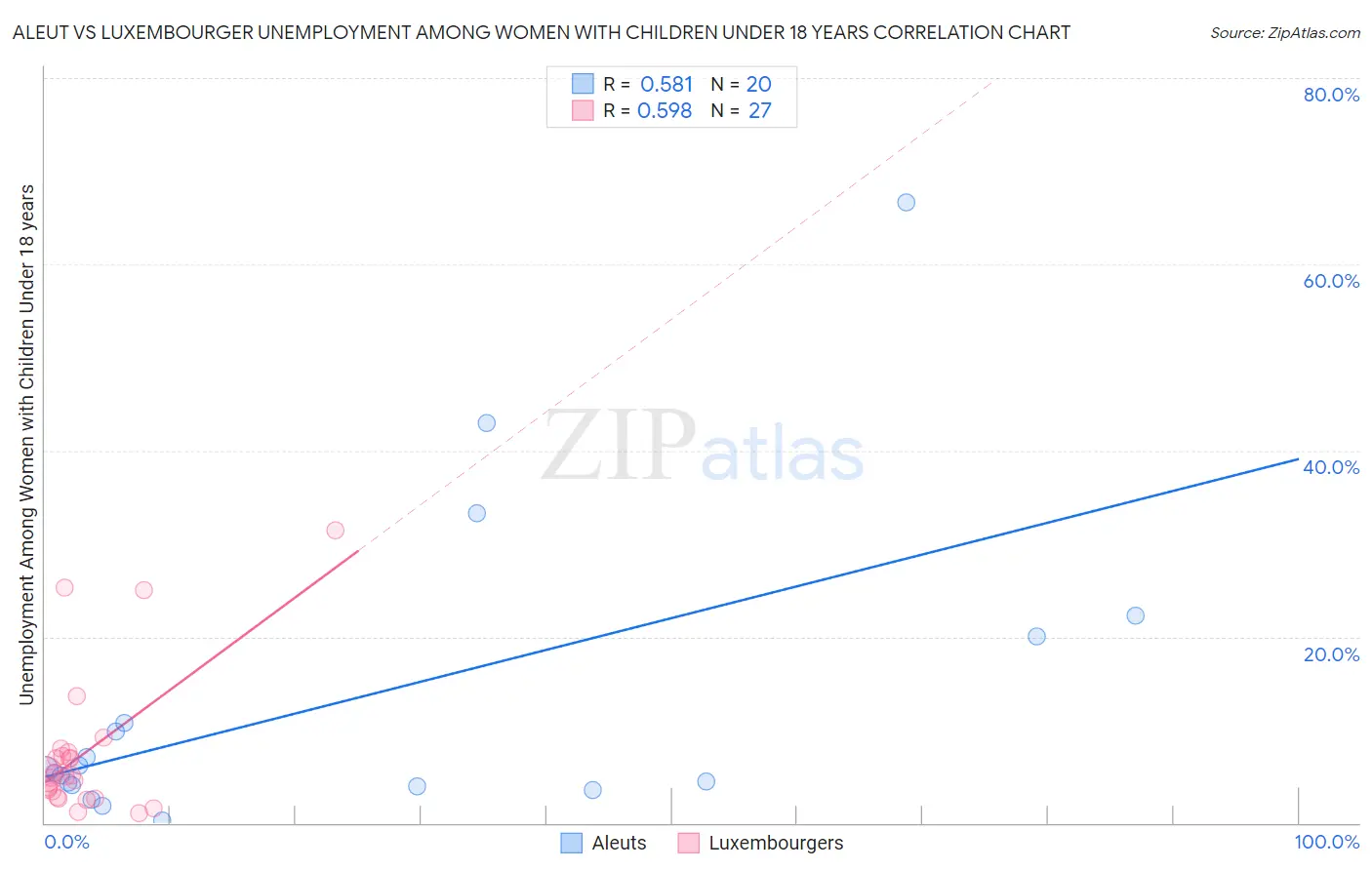 Aleut vs Luxembourger Unemployment Among Women with Children Under 18 years