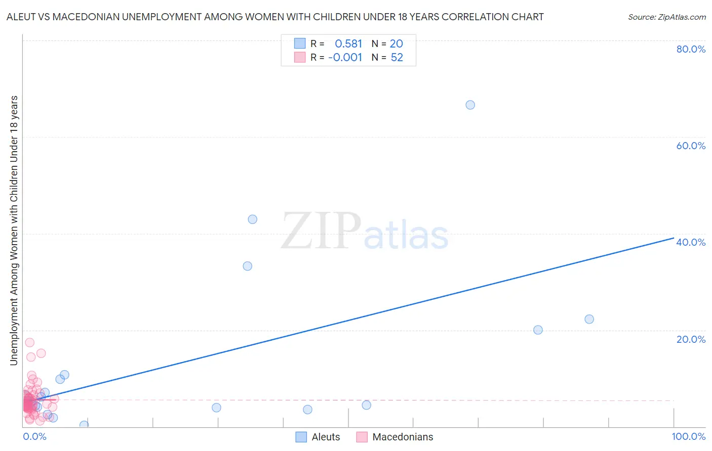 Aleut vs Macedonian Unemployment Among Women with Children Under 18 years