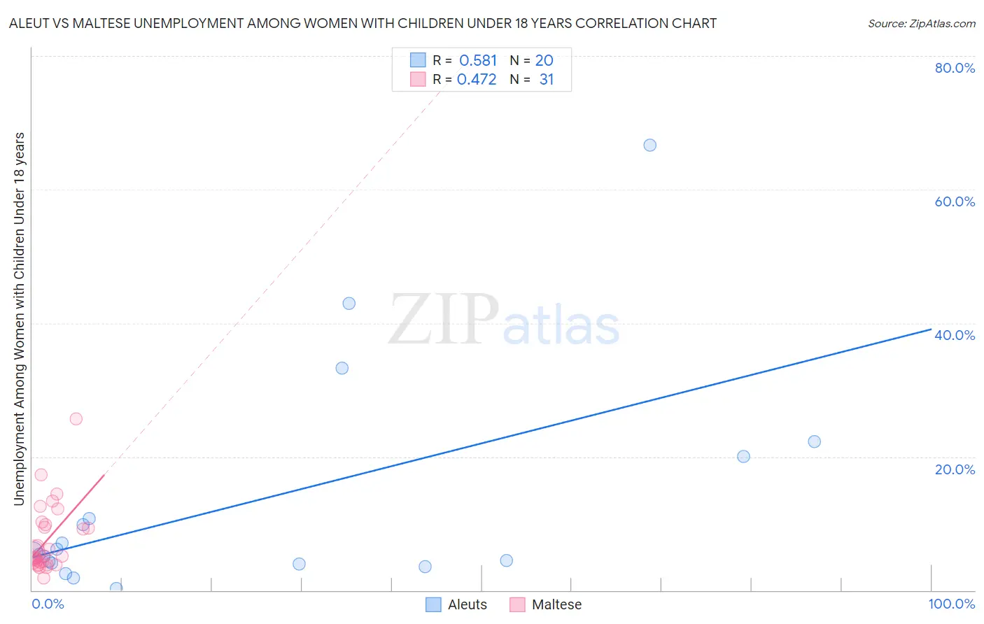 Aleut vs Maltese Unemployment Among Women with Children Under 18 years
