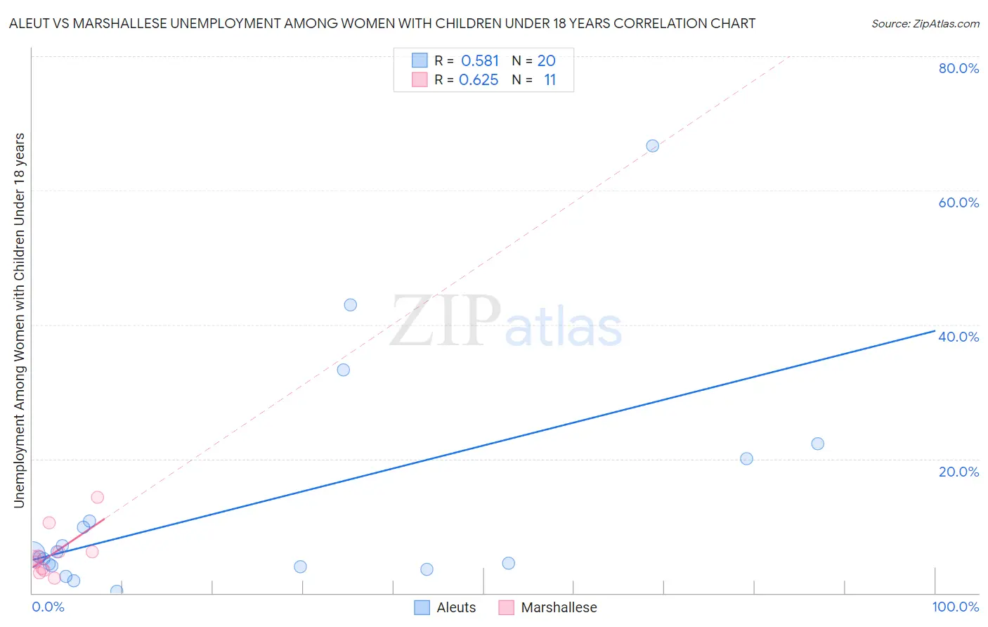 Aleut vs Marshallese Unemployment Among Women with Children Under 18 years