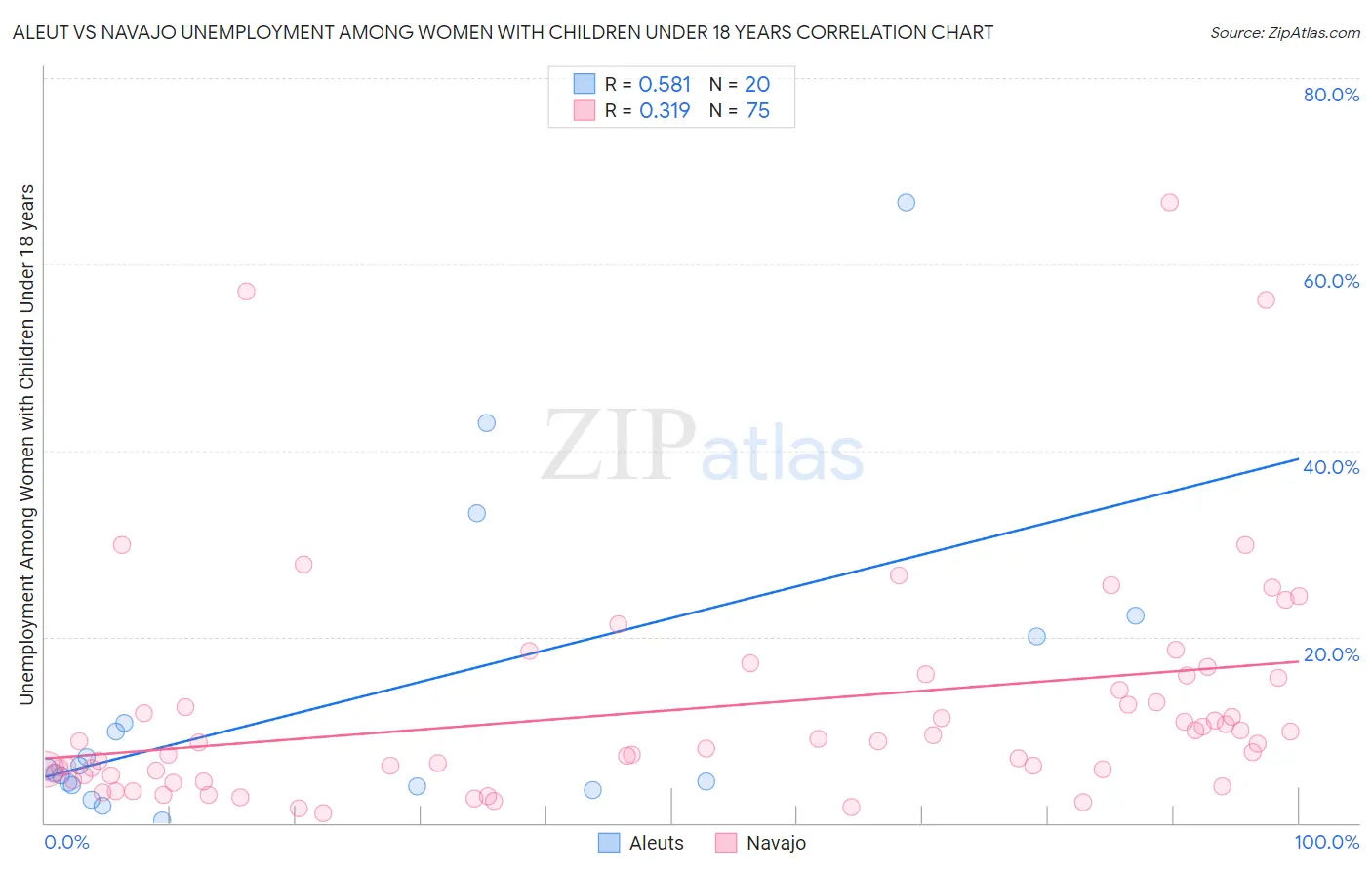 Aleut vs Navajo Unemployment Among Women with Children Under 18 years