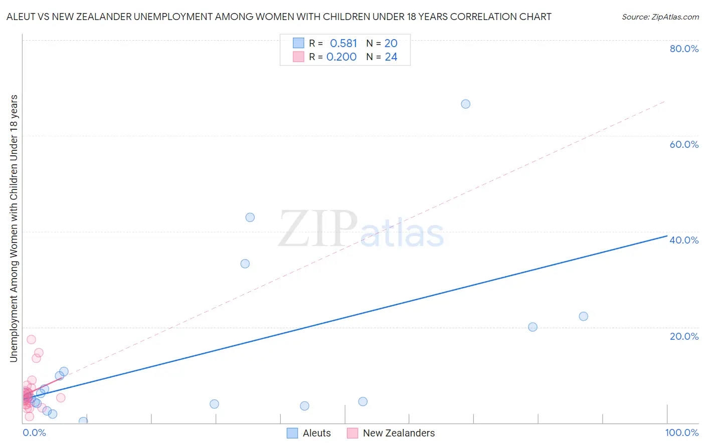 Aleut vs New Zealander Unemployment Among Women with Children Under 18 years