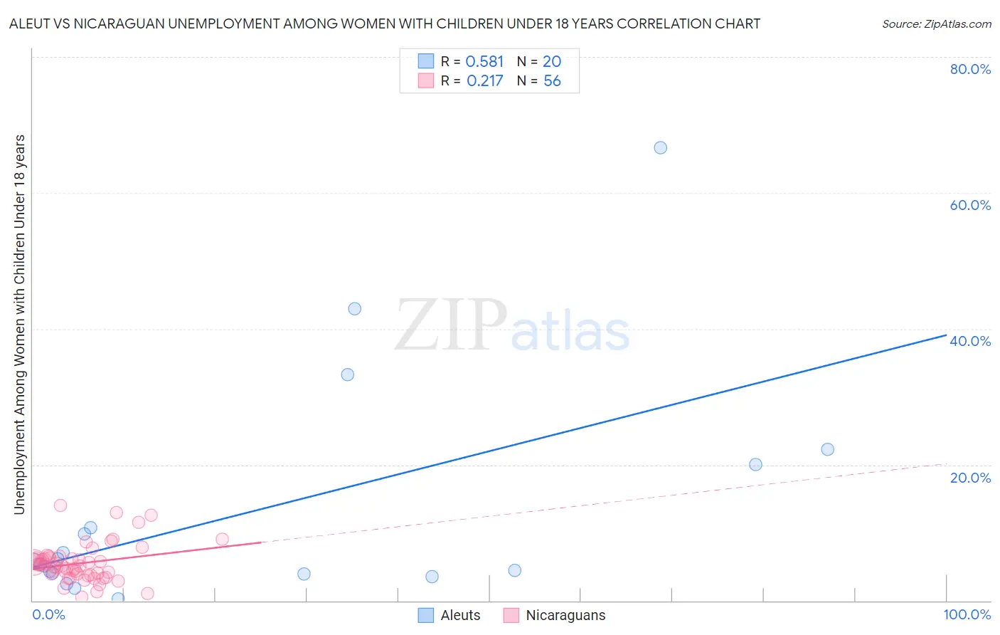 Aleut vs Nicaraguan Unemployment Among Women with Children Under 18 years