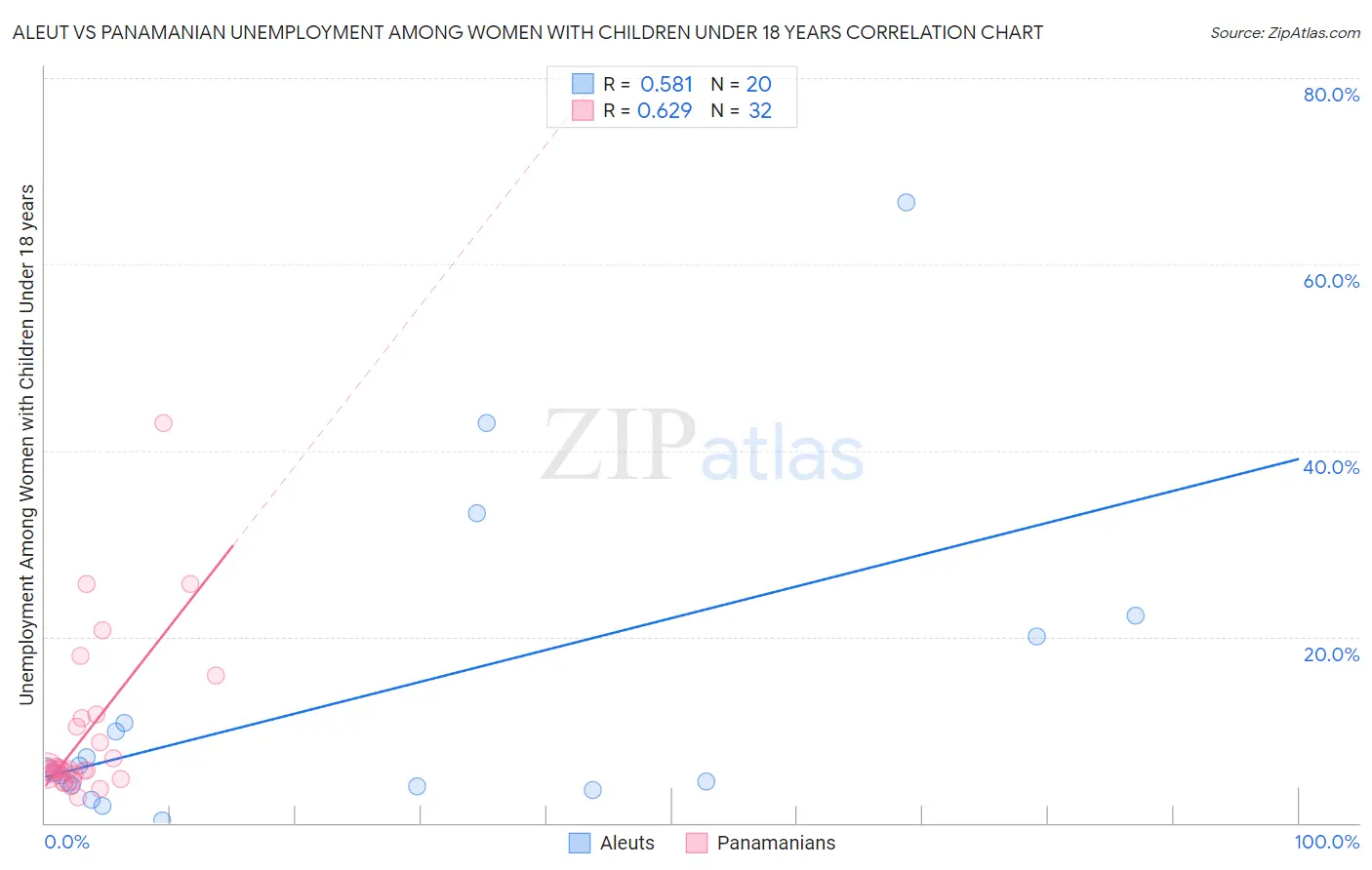 Aleut vs Panamanian Unemployment Among Women with Children Under 18 years