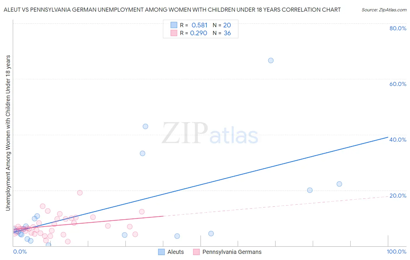 Aleut vs Pennsylvania German Unemployment Among Women with Children Under 18 years