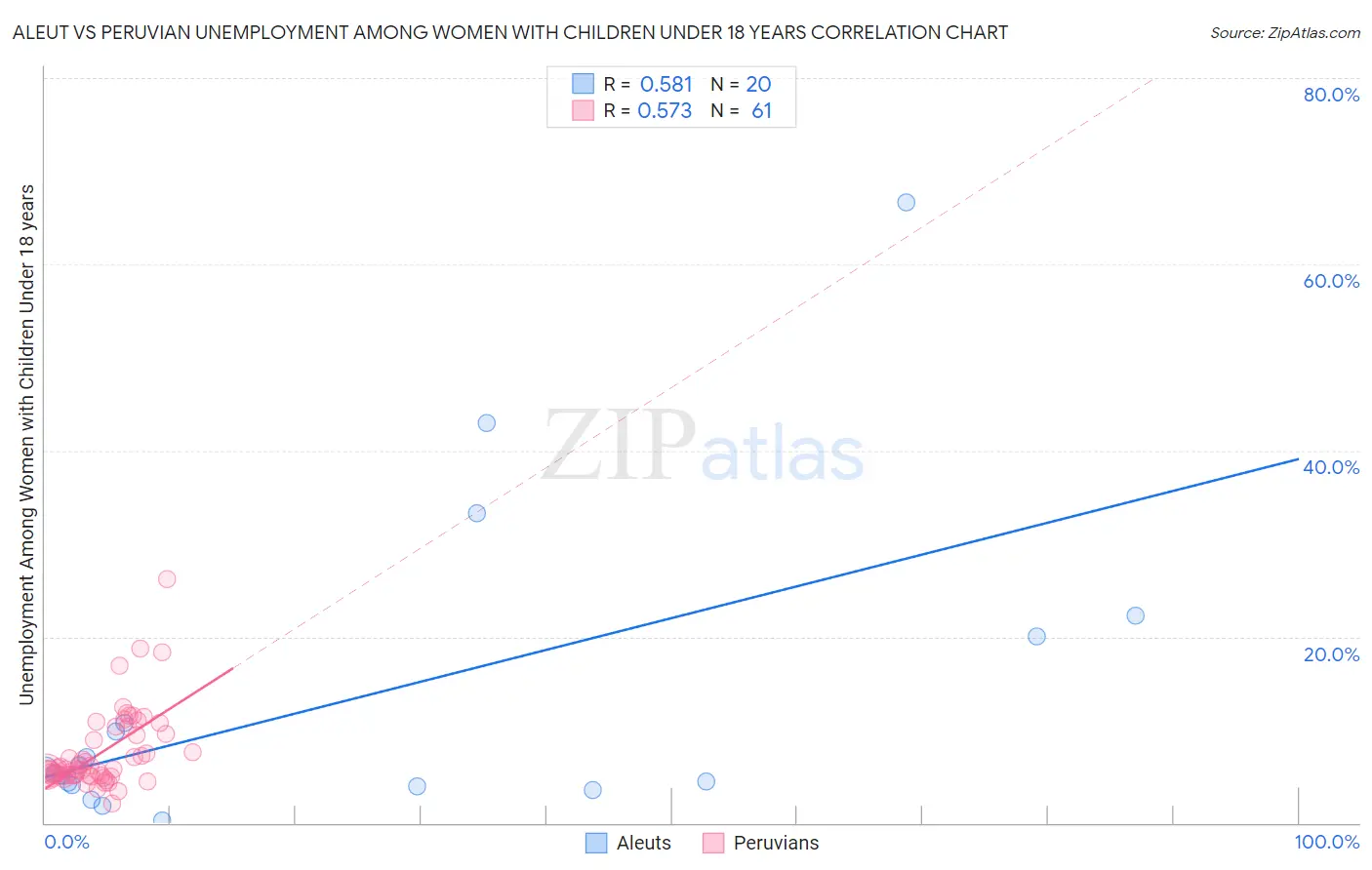 Aleut vs Peruvian Unemployment Among Women with Children Under 18 years