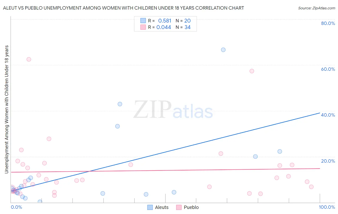 Aleut vs Pueblo Unemployment Among Women with Children Under 18 years