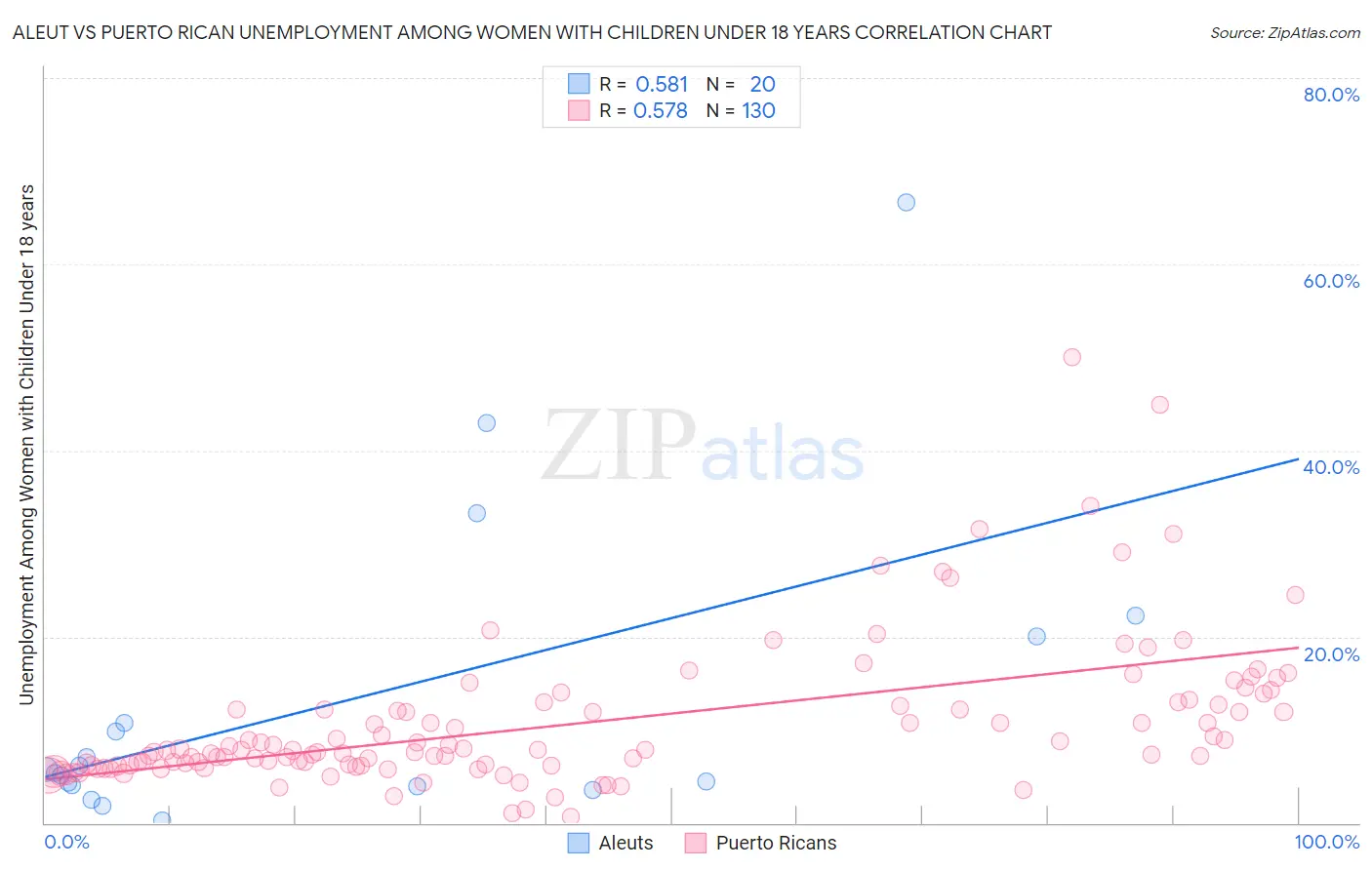 Aleut vs Puerto Rican Unemployment Among Women with Children Under 18 years