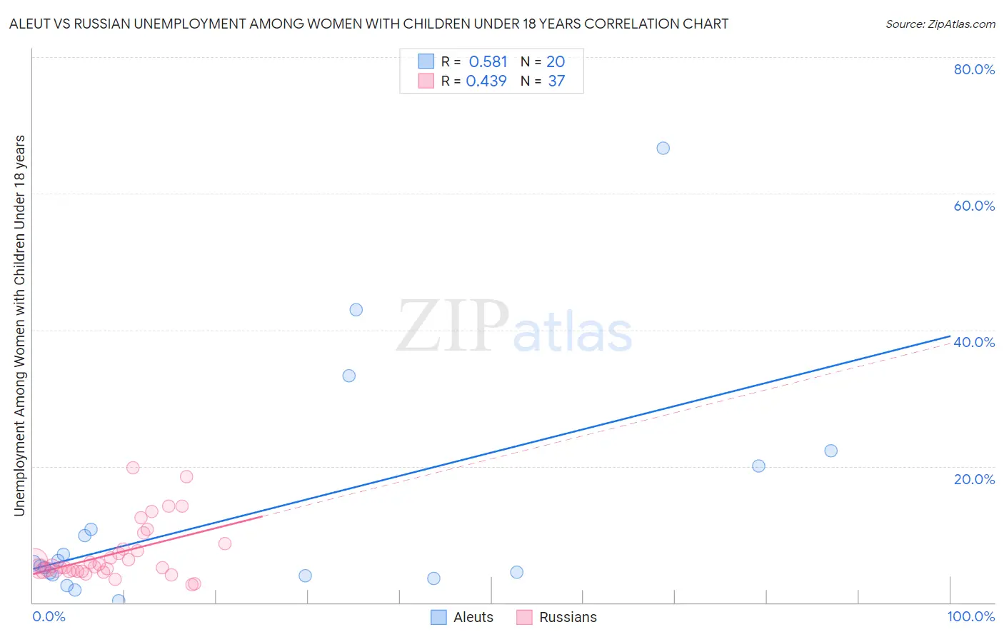 Aleut vs Russian Unemployment Among Women with Children Under 18 years