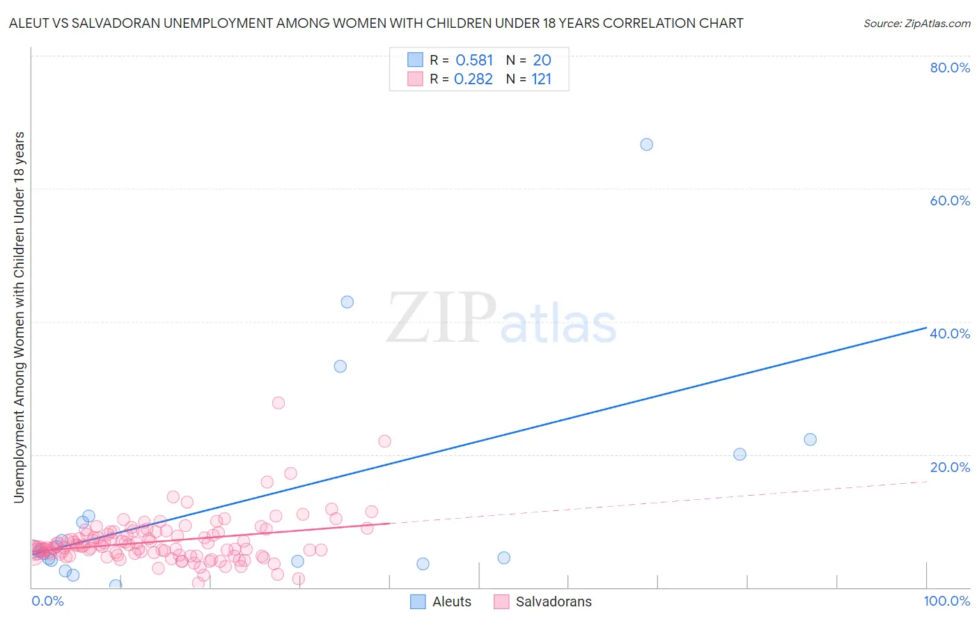Aleut vs Salvadoran Unemployment Among Women with Children Under 18 years