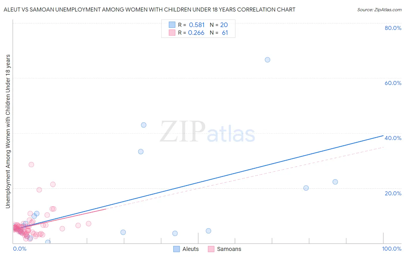 Aleut vs Samoan Unemployment Among Women with Children Under 18 years
