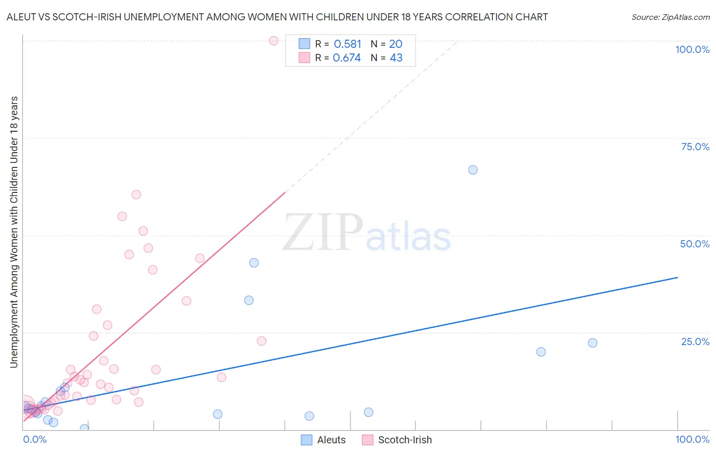 Aleut vs Scotch-Irish Unemployment Among Women with Children Under 18 years