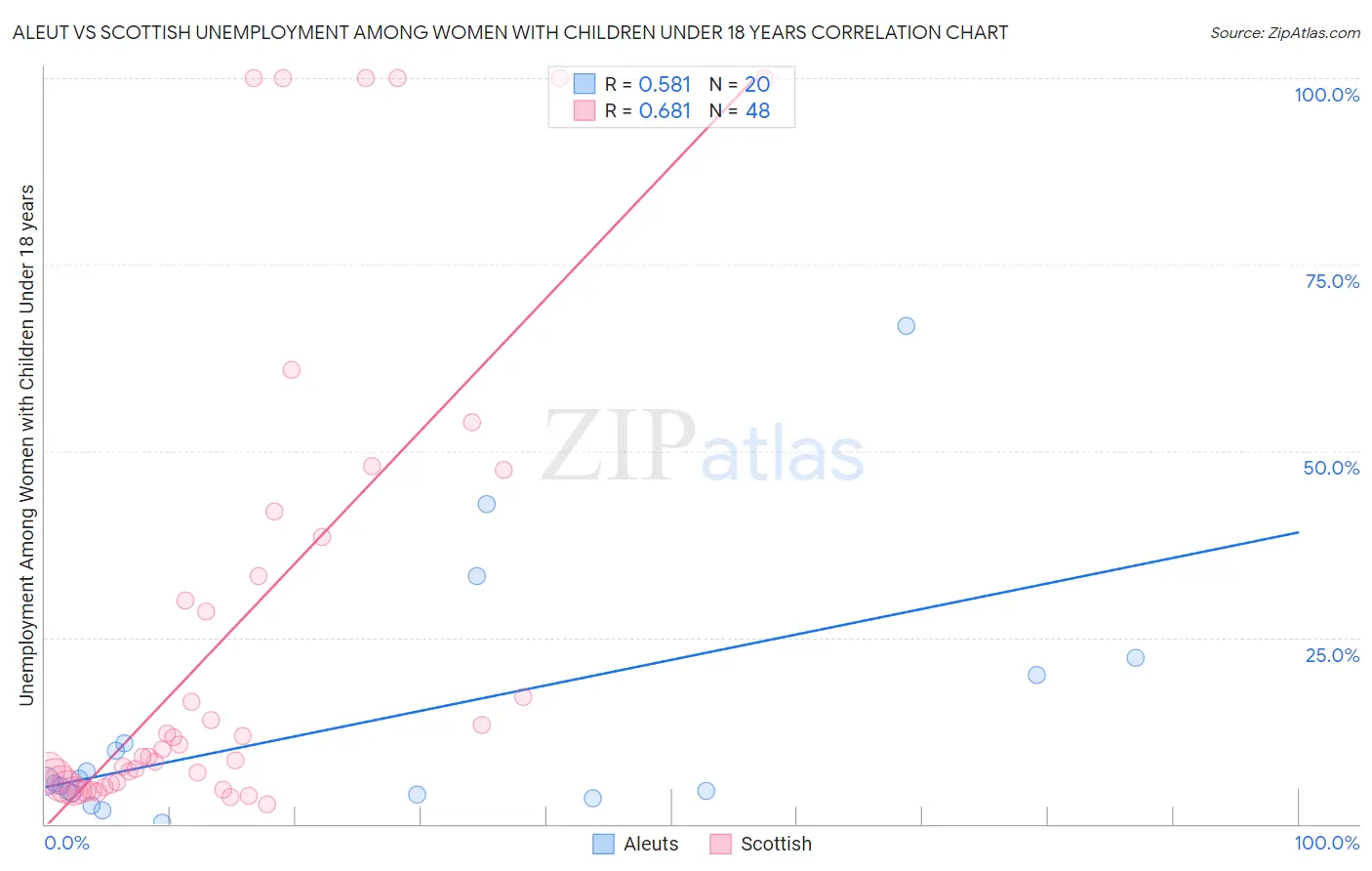 Aleut vs Scottish Unemployment Among Women with Children Under 18 years