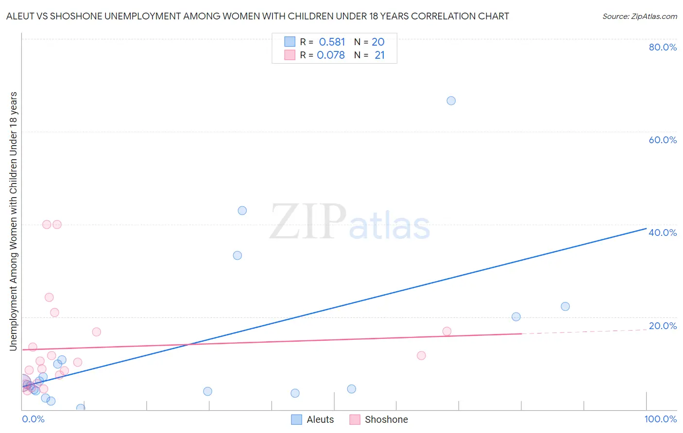 Aleut vs Shoshone Unemployment Among Women with Children Under 18 years