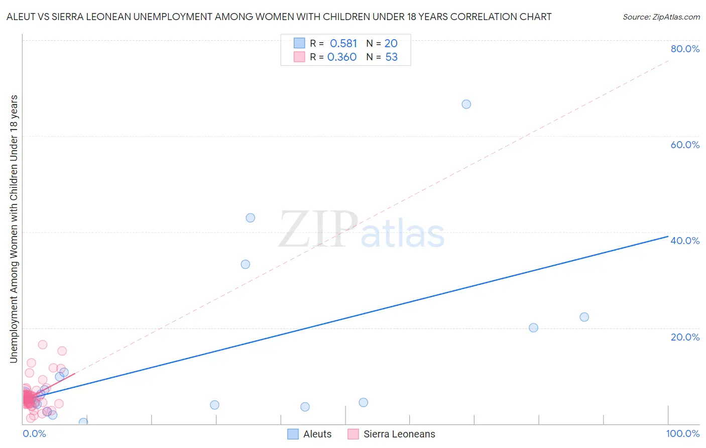 Aleut vs Sierra Leonean Unemployment Among Women with Children Under 18 years