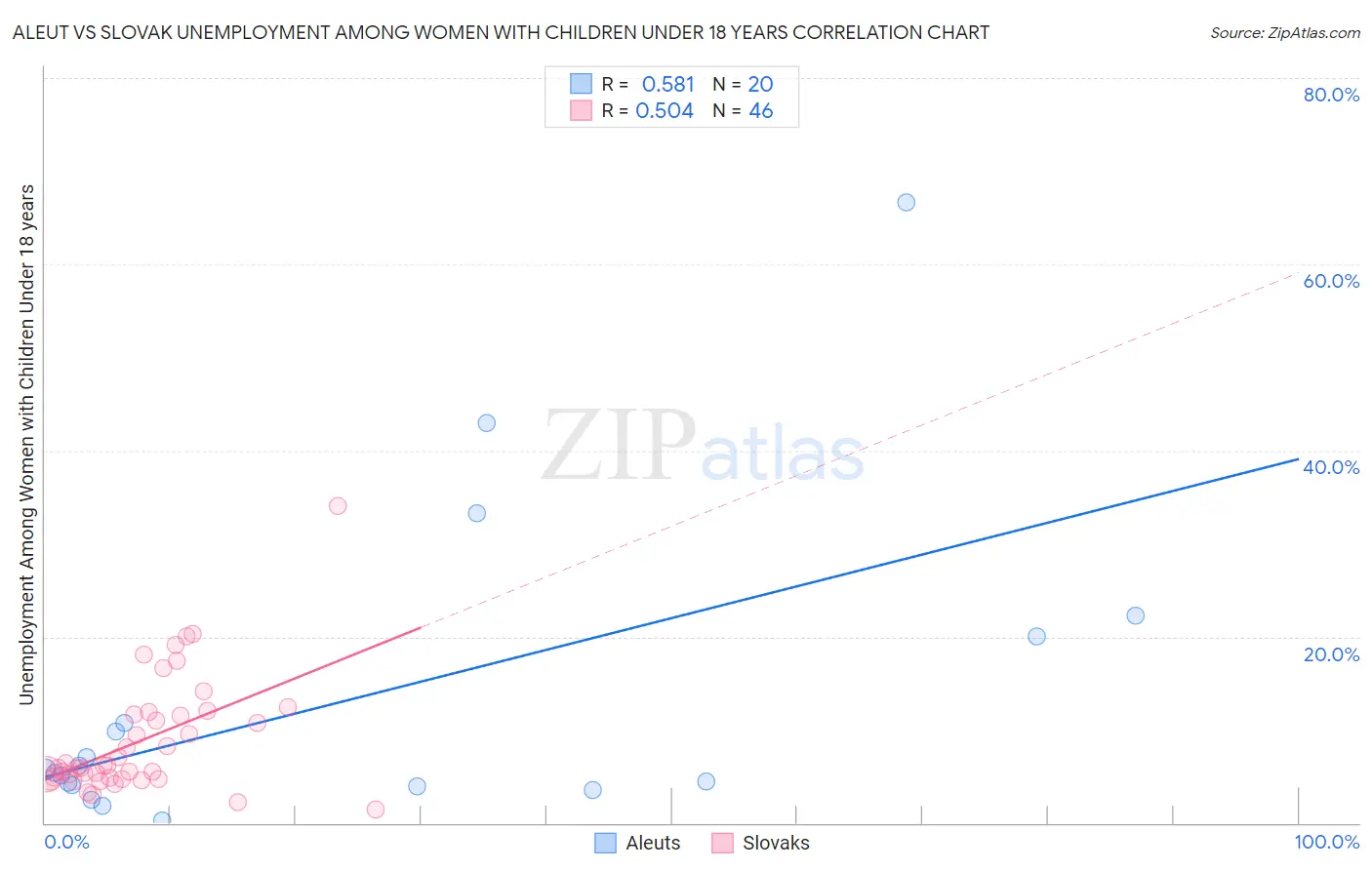 Aleut vs Slovak Unemployment Among Women with Children Under 18 years