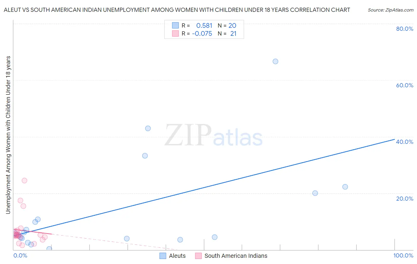 Aleut vs South American Indian Unemployment Among Women with Children Under 18 years