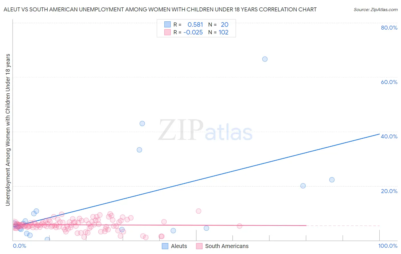 Aleut vs South American Unemployment Among Women with Children Under 18 years
