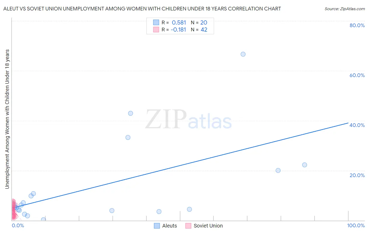Aleut vs Soviet Union Unemployment Among Women with Children Under 18 years