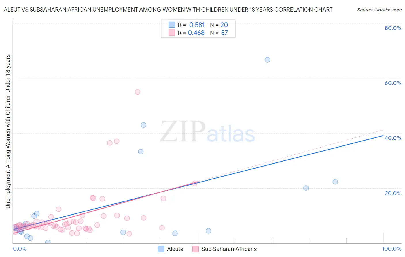 Aleut vs Subsaharan African Unemployment Among Women with Children Under 18 years