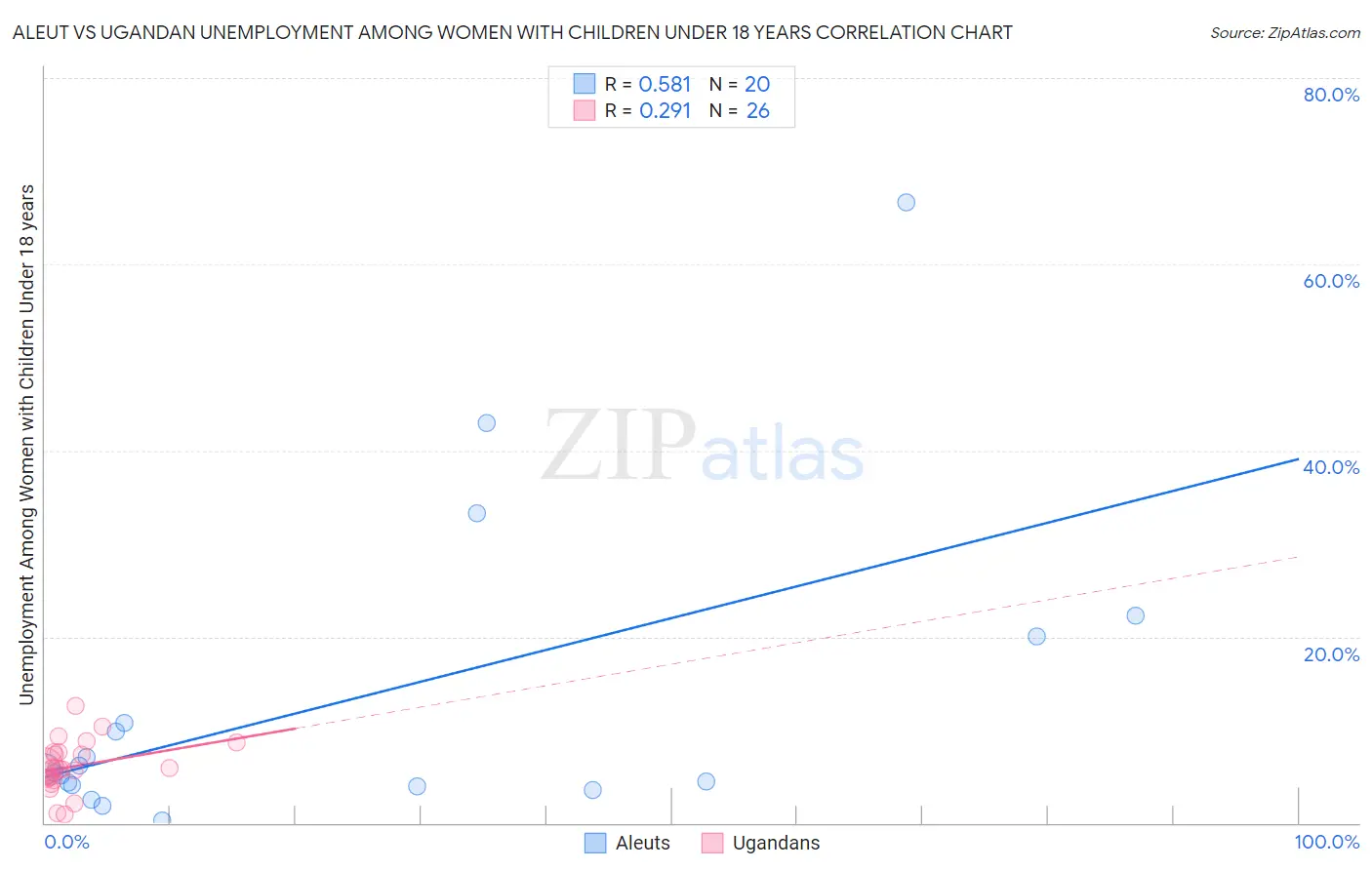 Aleut vs Ugandan Unemployment Among Women with Children Under 18 years