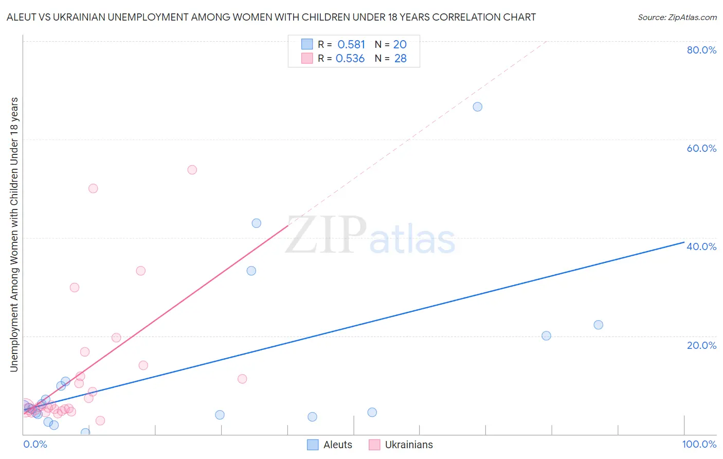 Aleut vs Ukrainian Unemployment Among Women with Children Under 18 years