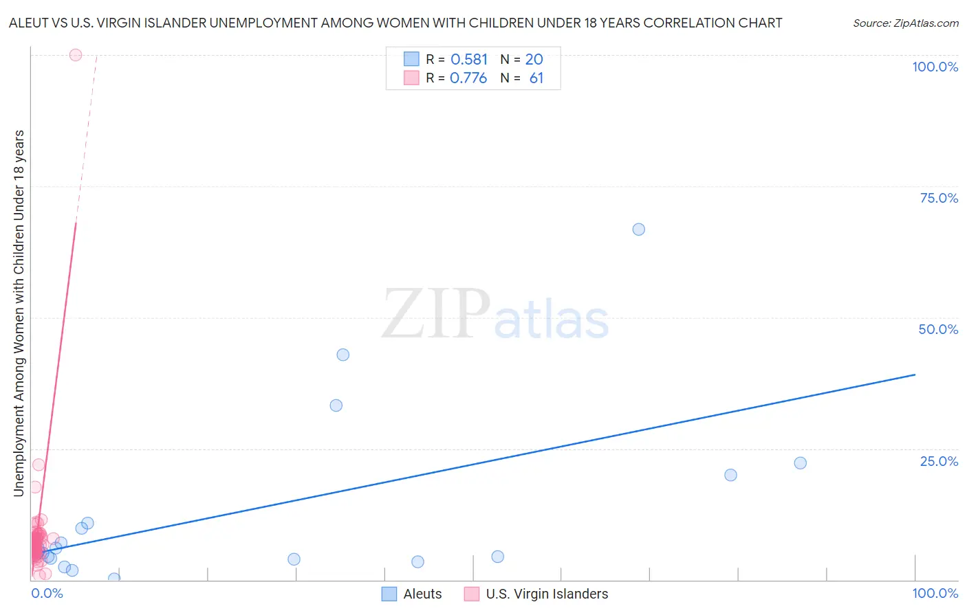 Aleut vs U.S. Virgin Islander Unemployment Among Women with Children Under 18 years